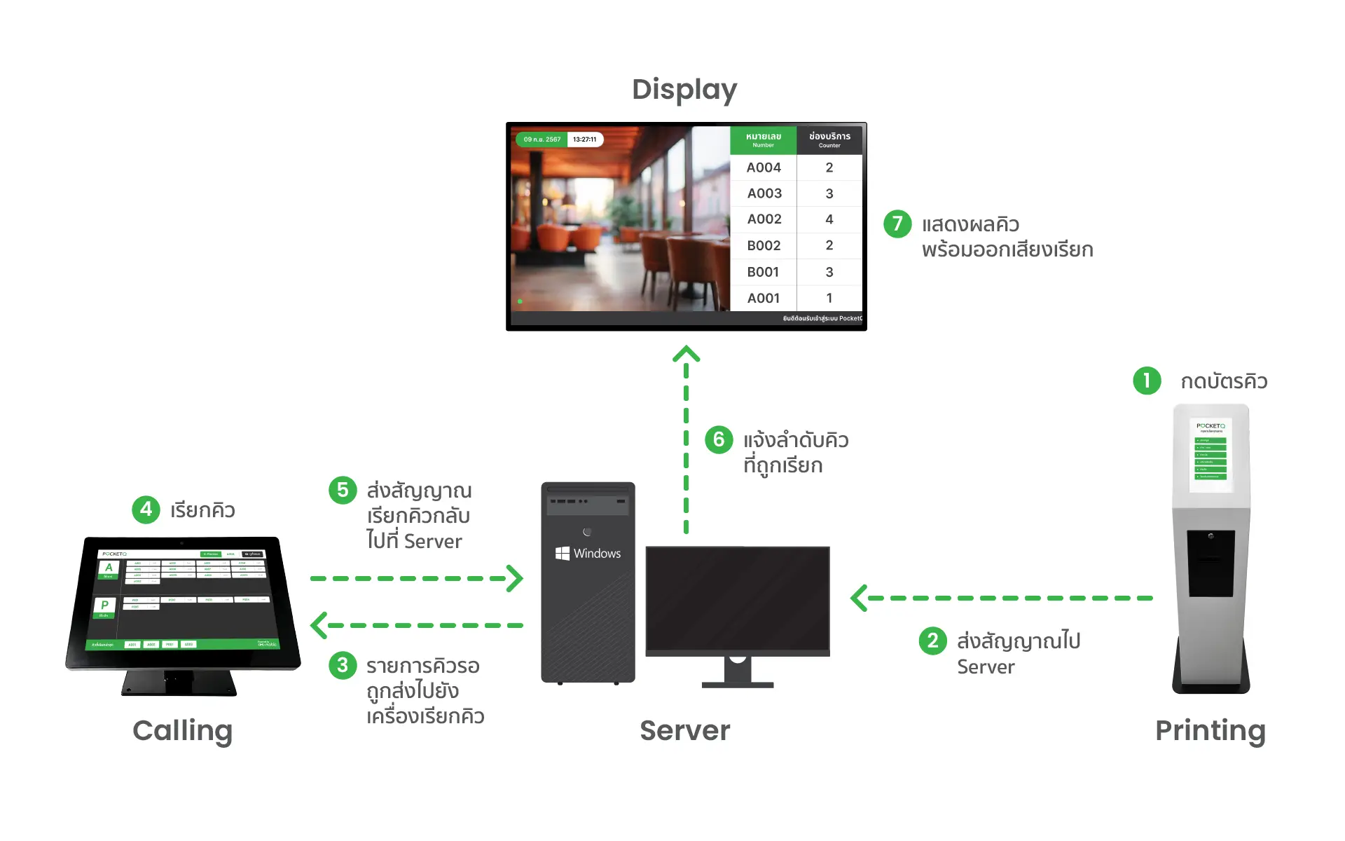 แสดง Flow การควบคุมการทำงานของ Server ที่ทำงานคู่กับเครื่องกดบัตร, เครื่องเรียกคิว และ จอแสดงผลคิว