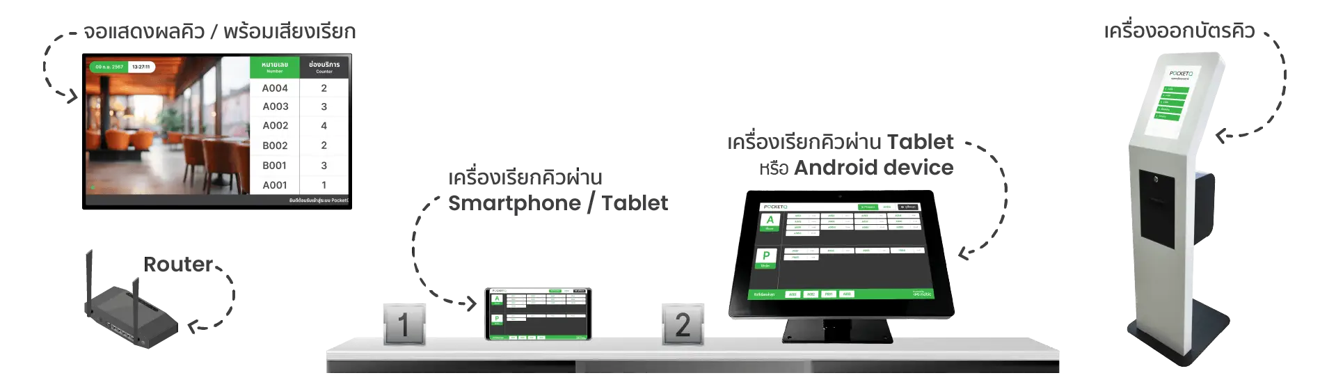 Ecosystem ระบบคิวบน PocketQ